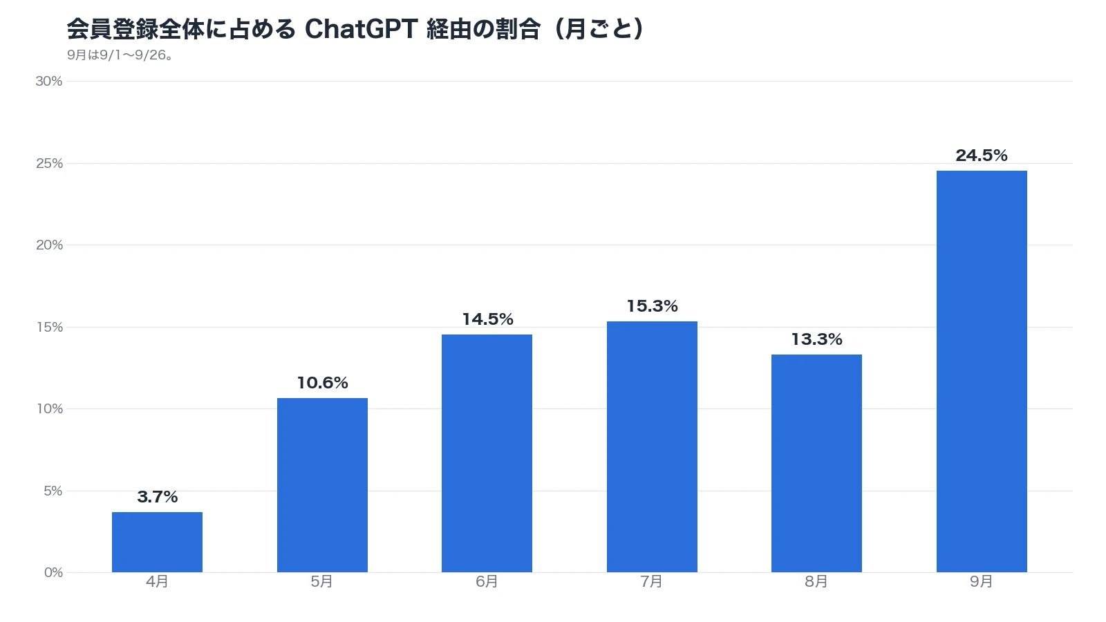 会員登録全体に占める ChatGPT 経由の割合（月ごと）