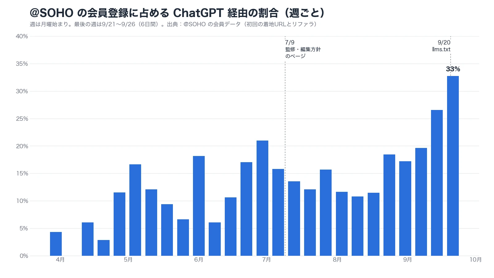 @SOHO の会員登録のうち、ChatGPT 経由の割合（週ごと）