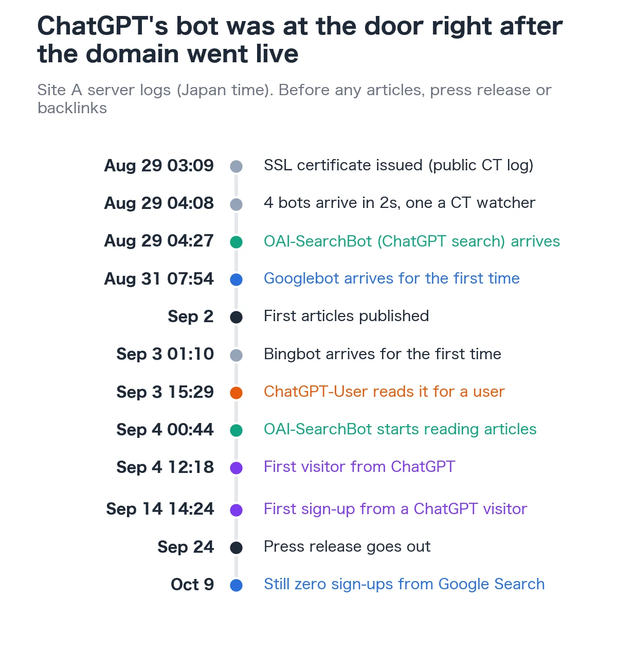 Timeline of the first bots and visitors on Site A