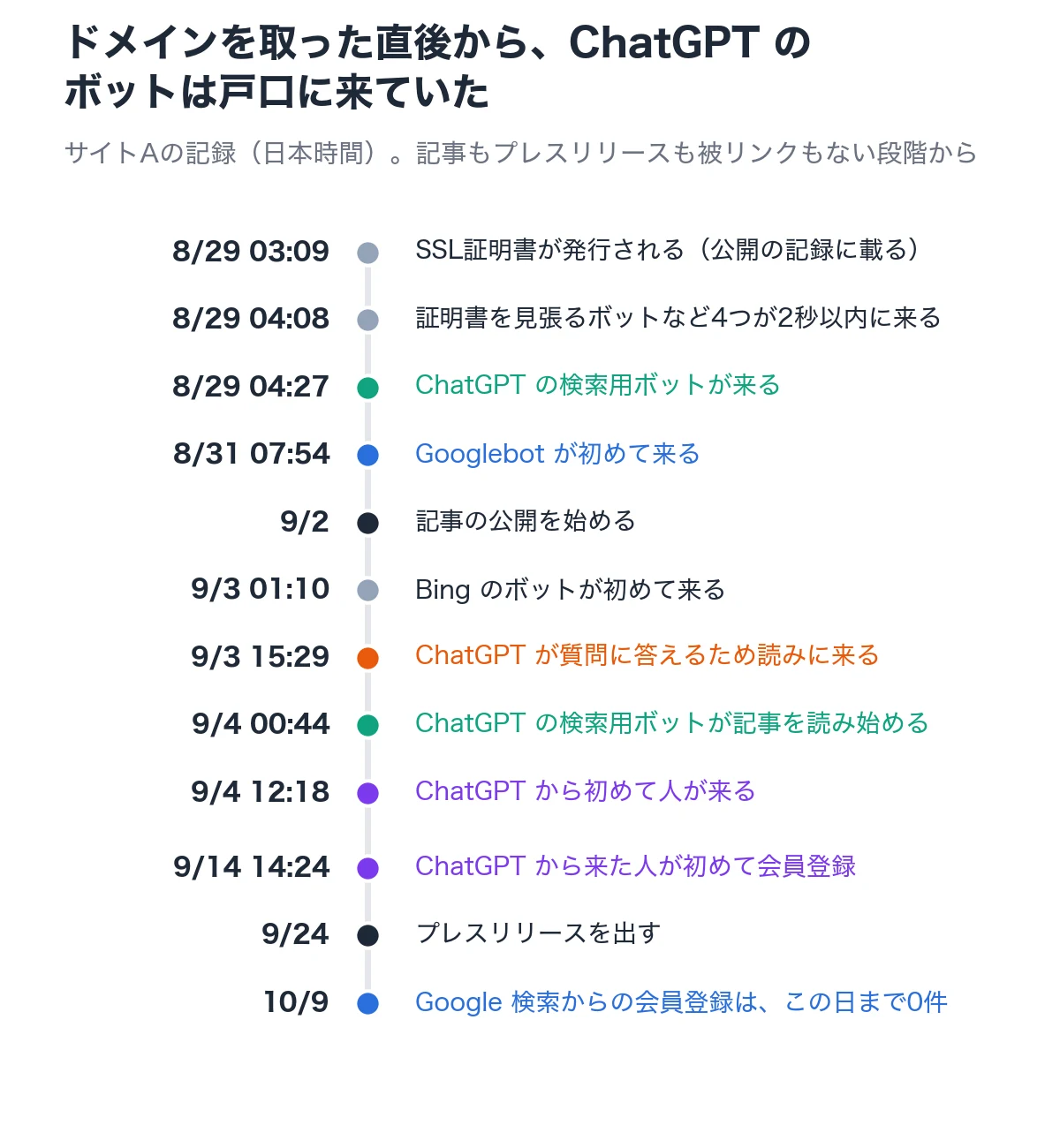 サイトAに最初に来たボットと人のタイムライン