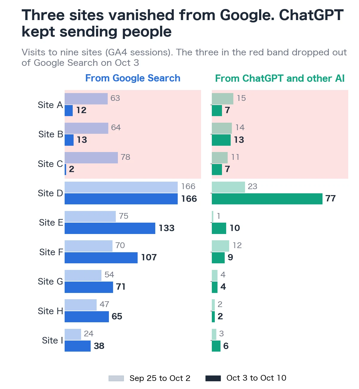 Visits from Google Search and from AI to the nine sites