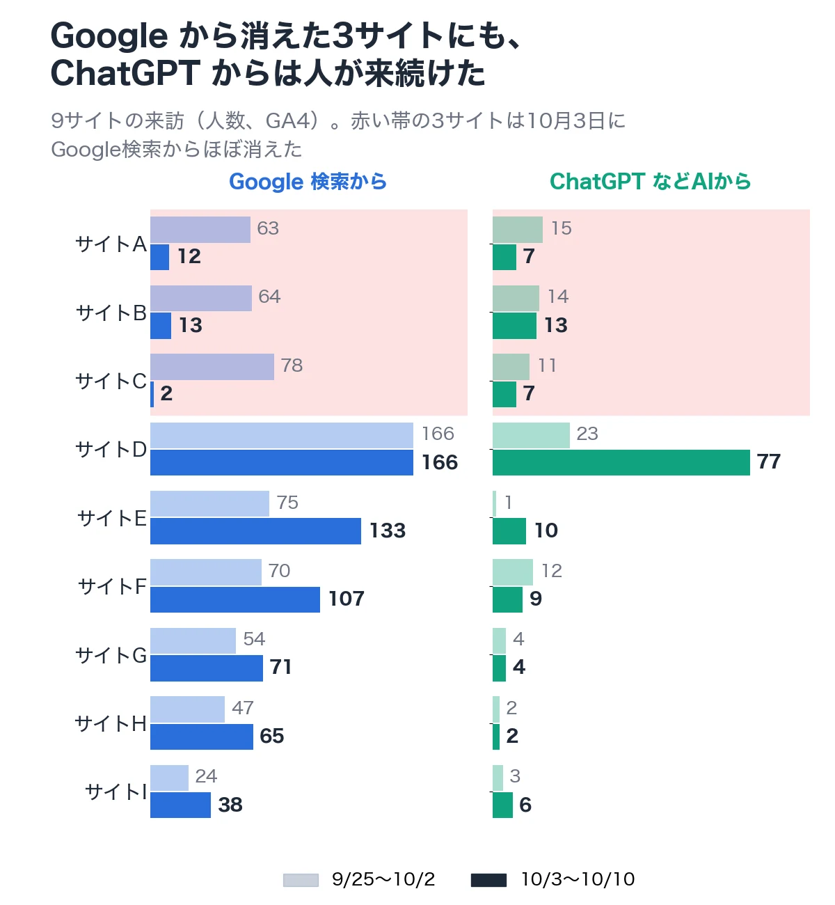 9サイトの Google 検索とAIからの来訪