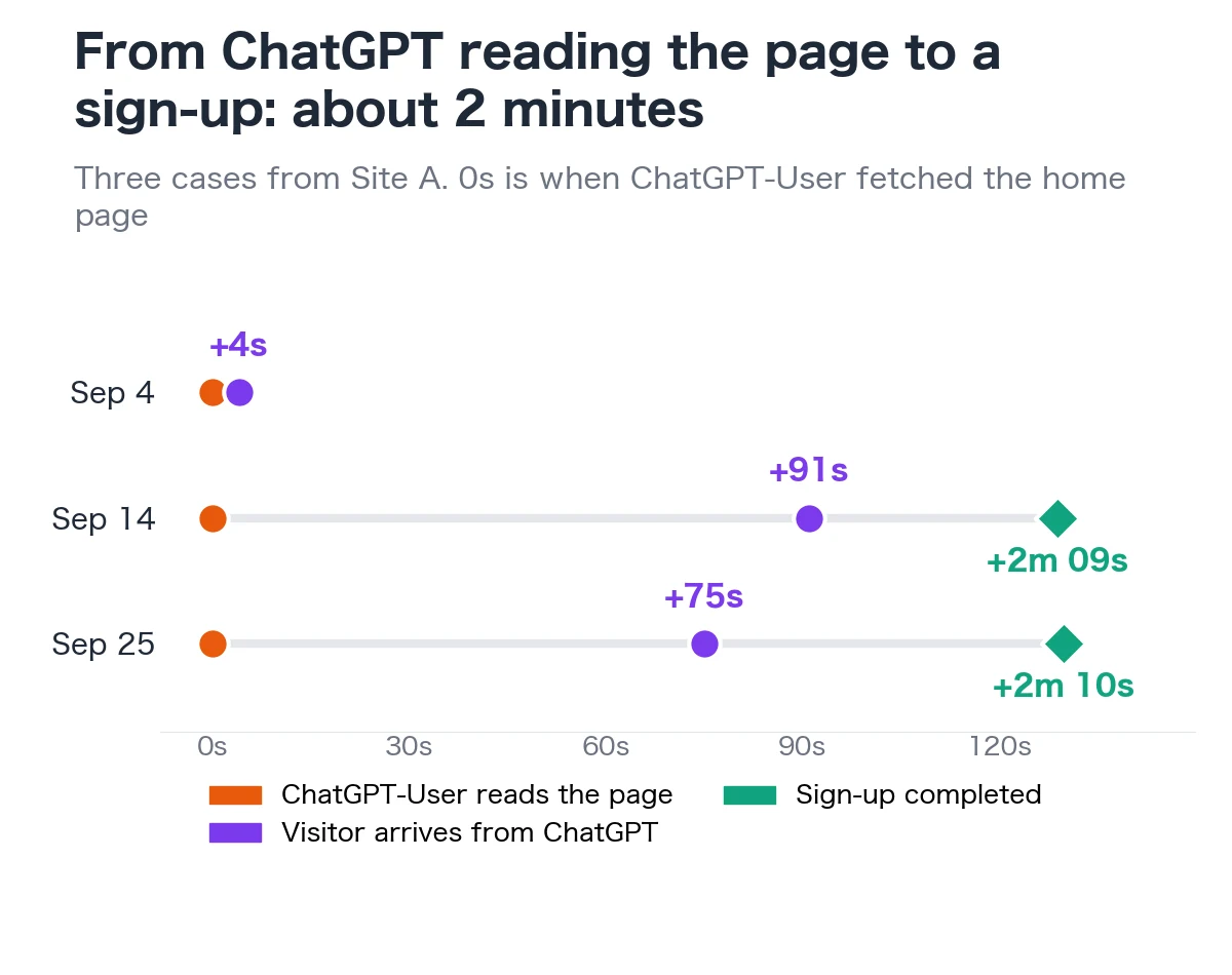 From ChatGPT reading the page to a visitor signing up