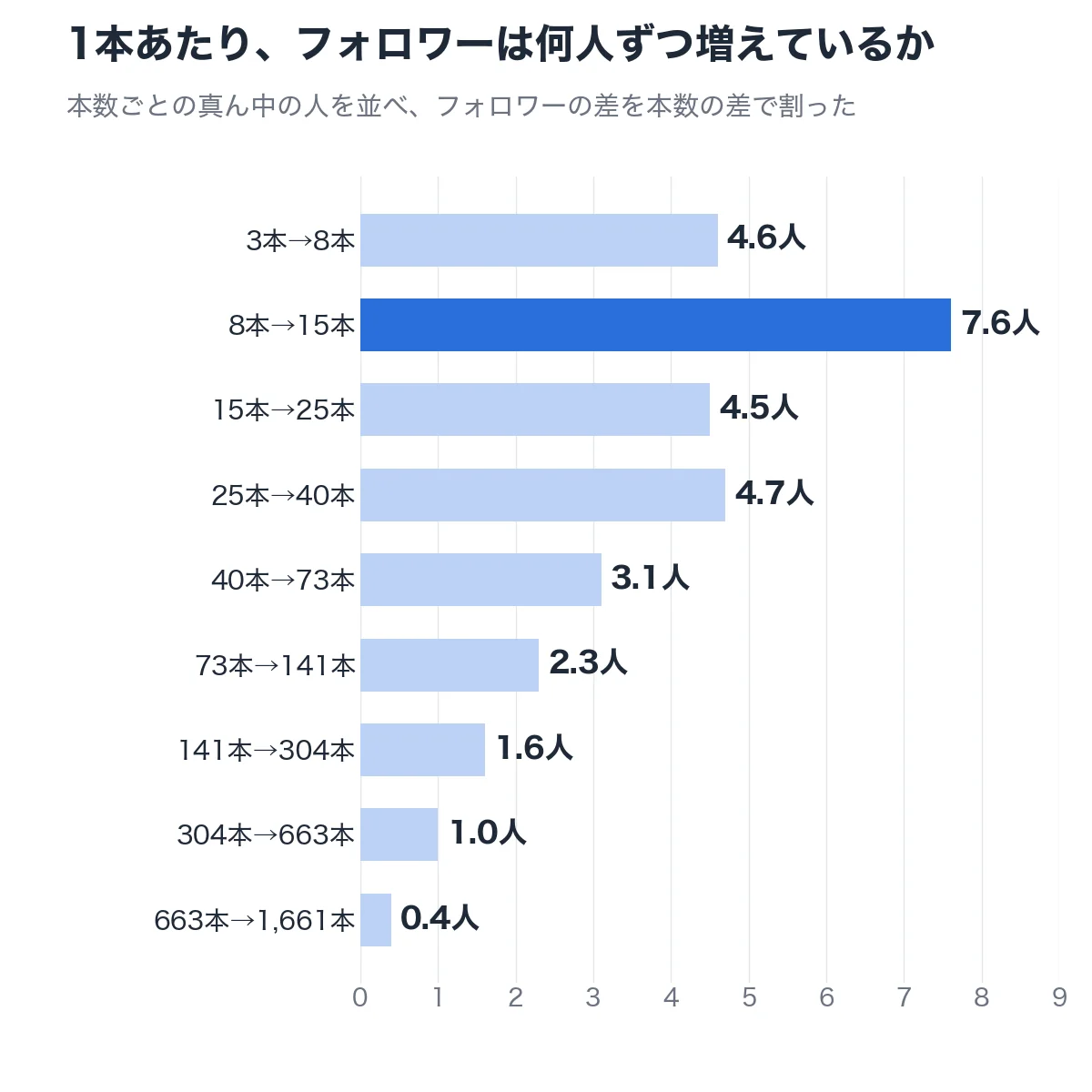 1本あたり、フォロワーは何人ずつ増えているか