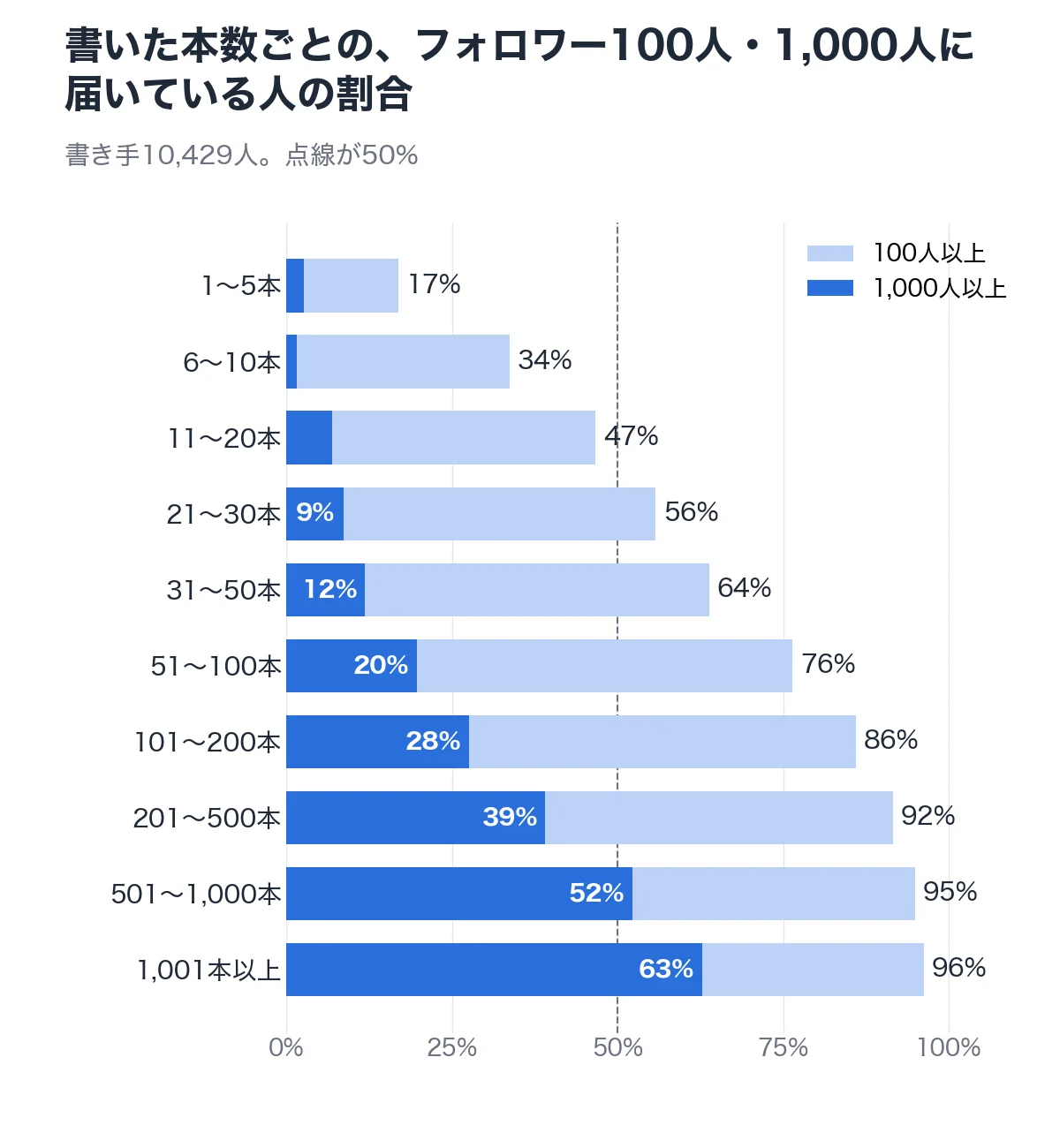 書いた本数ごとの、フォロワー100人・1,000人に届いている人の割合