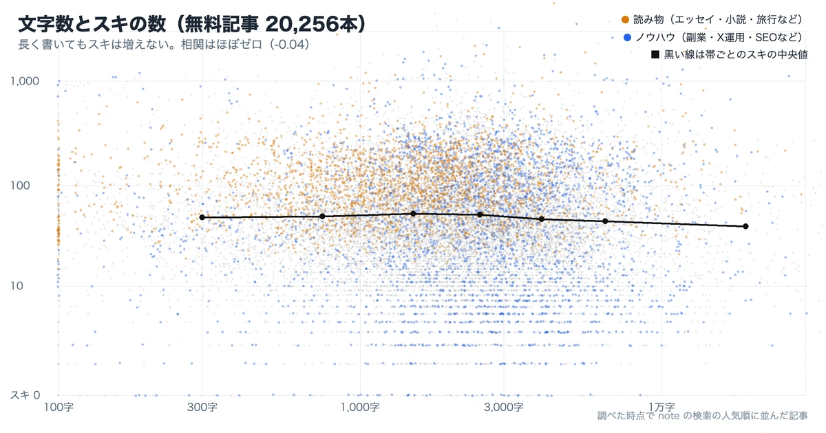 文字数とスキの分布