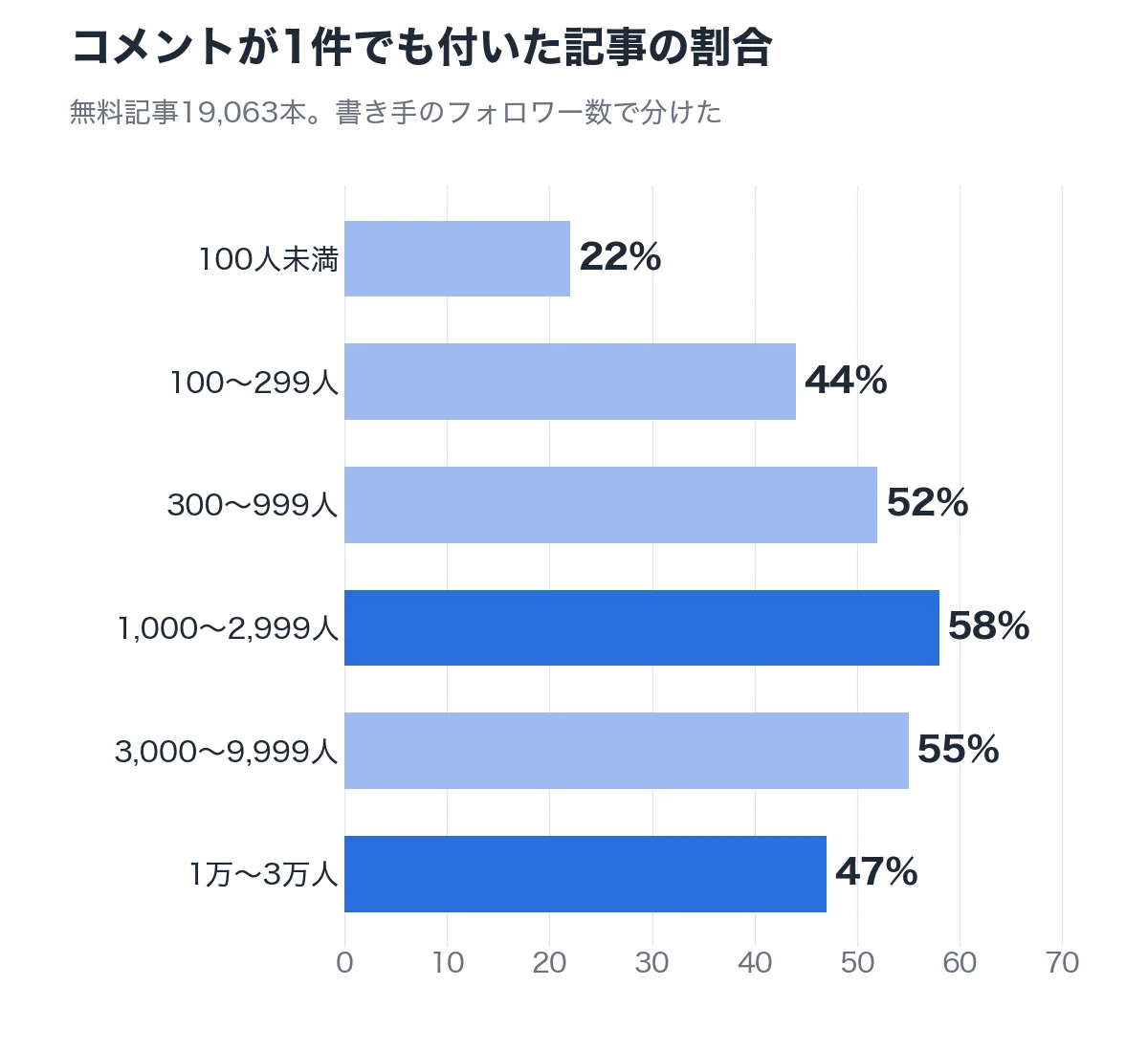 コメントが1件でも付いた記事の割合
