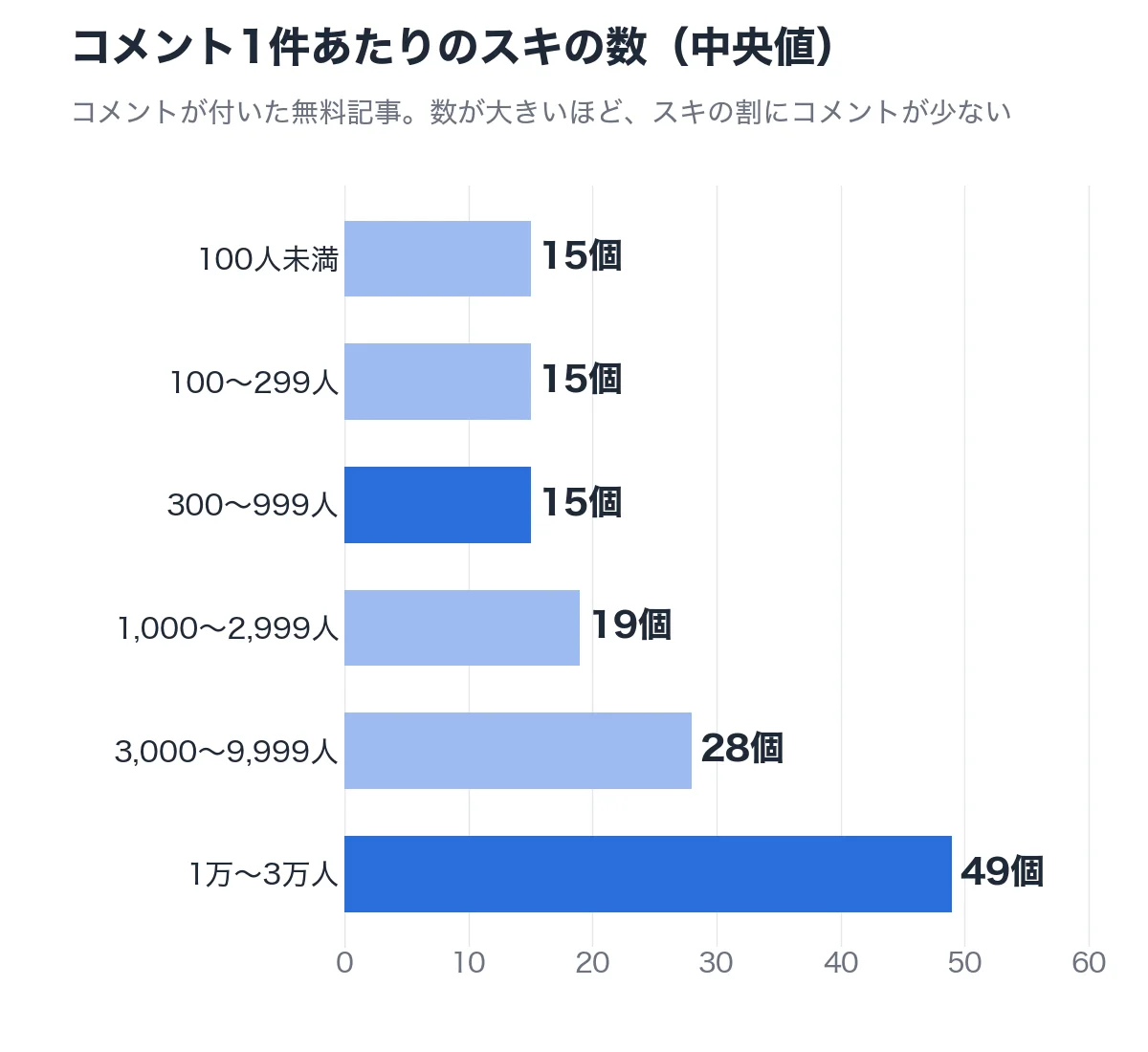 コメント1件あたりのスキの数(中央値)