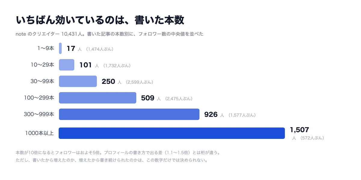 いちばん効いているのは、書いた本数