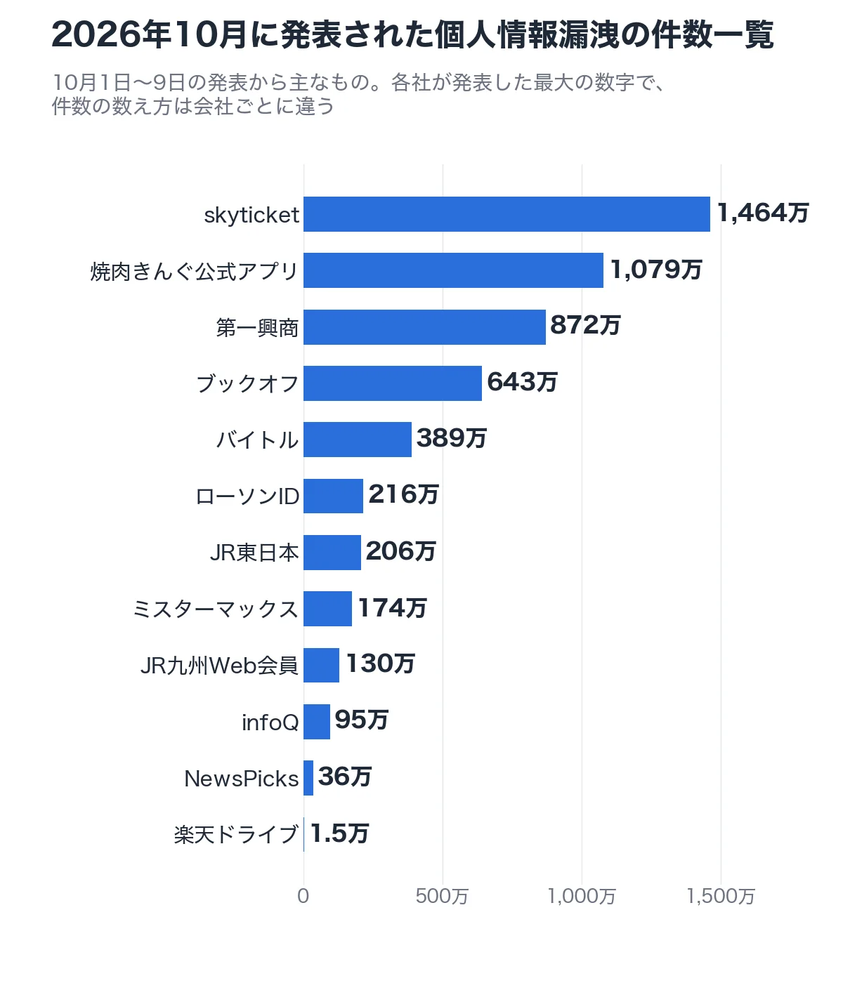 2026年10月に発表された個人情報漏洩の件数一覧