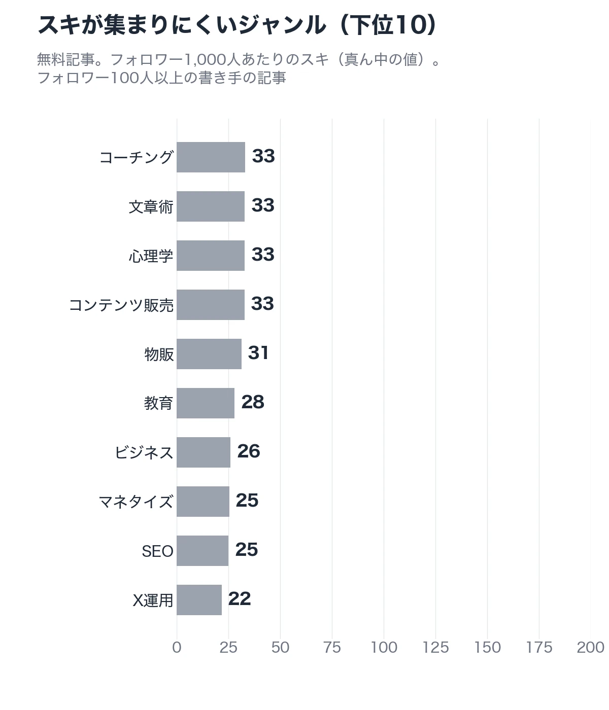 スキが集まりにくいジャンル（下位10）