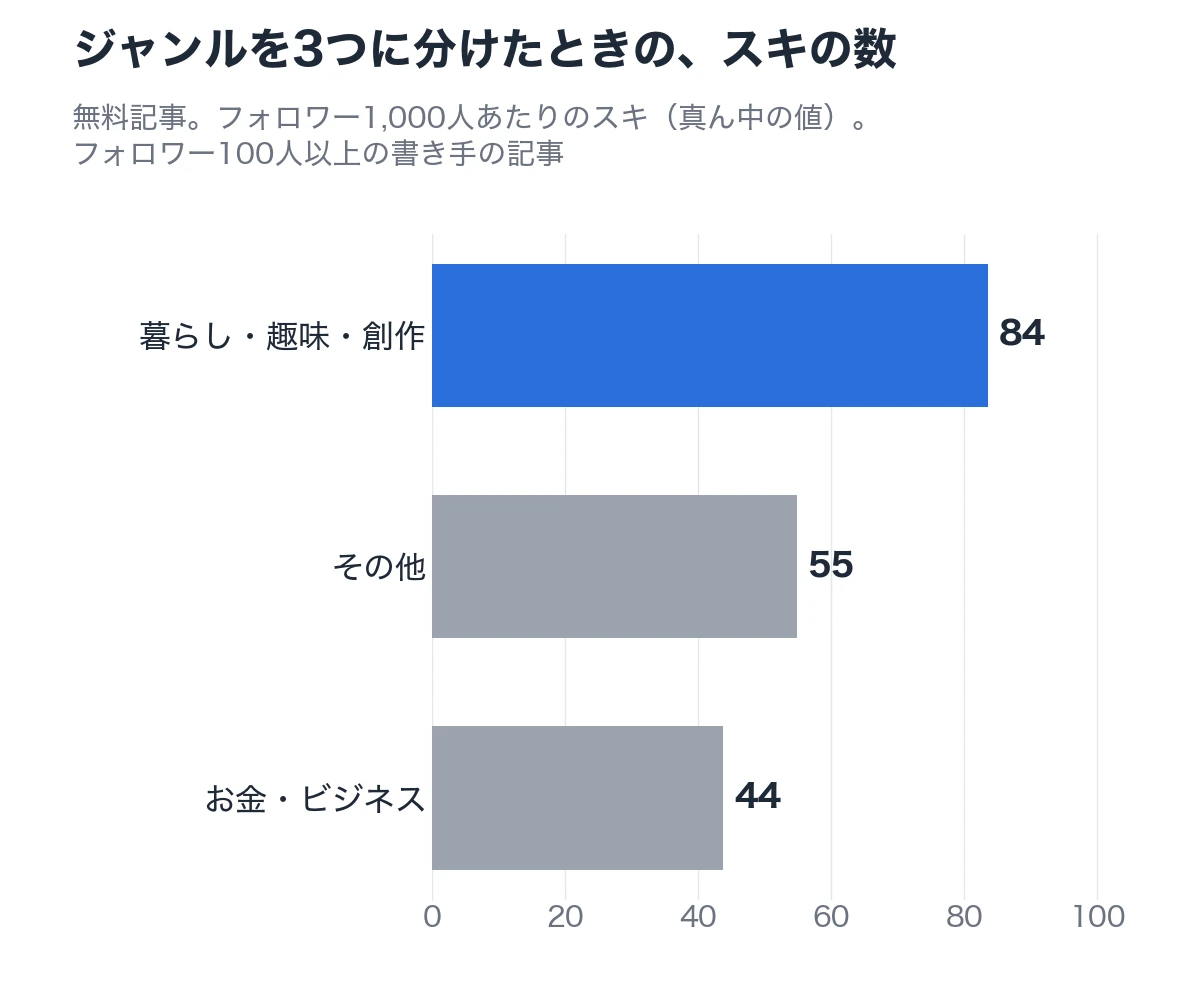 ジャンルを3つに分けたときの、スキの数