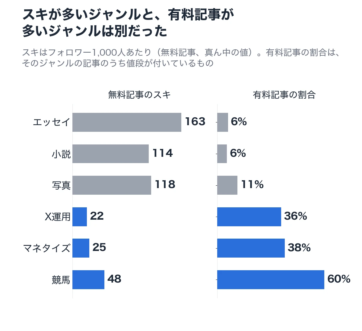 スキが多いジャンルと、有料記事が多いジャンルは別だった