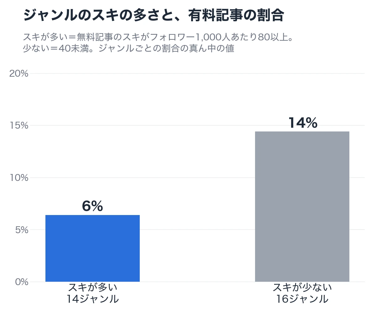 ジャンルのスキの多さと、有料記事の割合