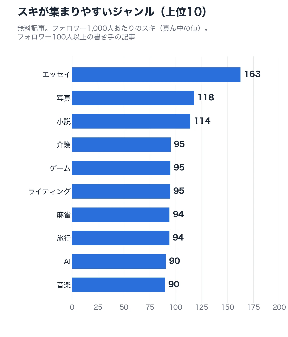 スキが集まりやすいジャンル（上位10）