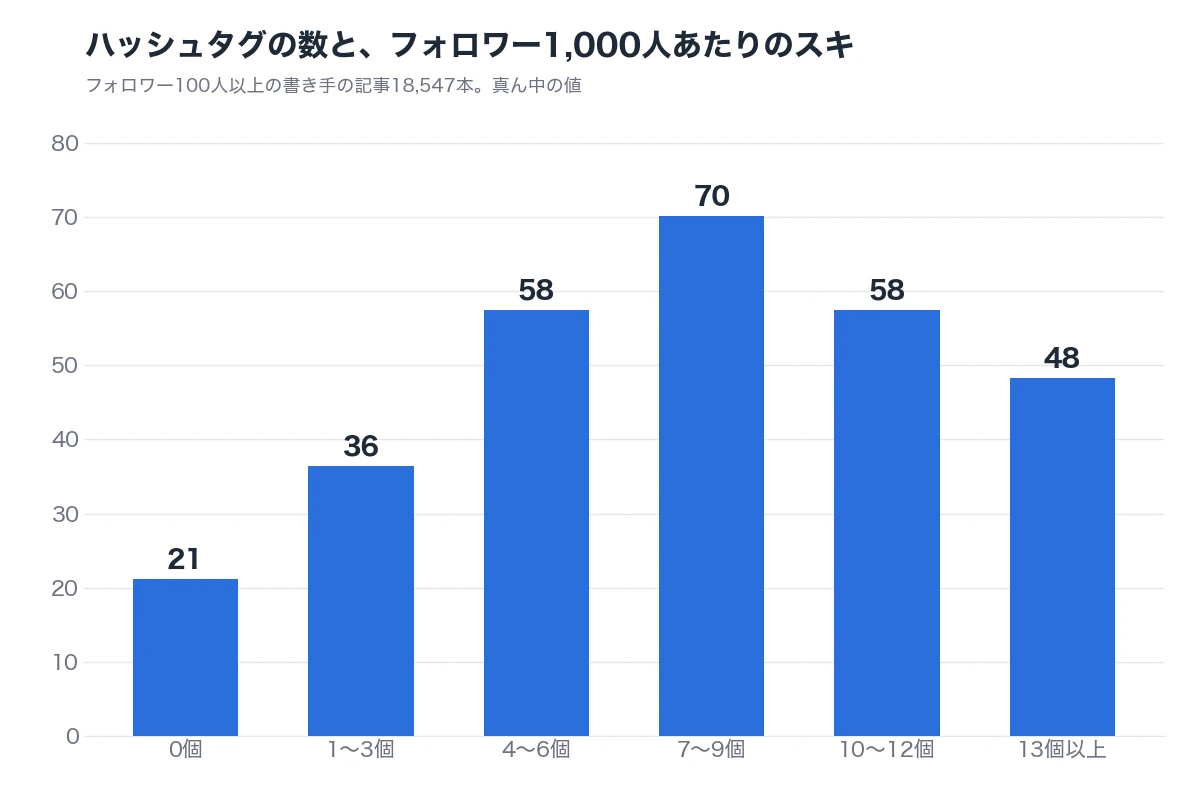 ハッシュタグの数と、フォロワー1,000人あたりのスキ