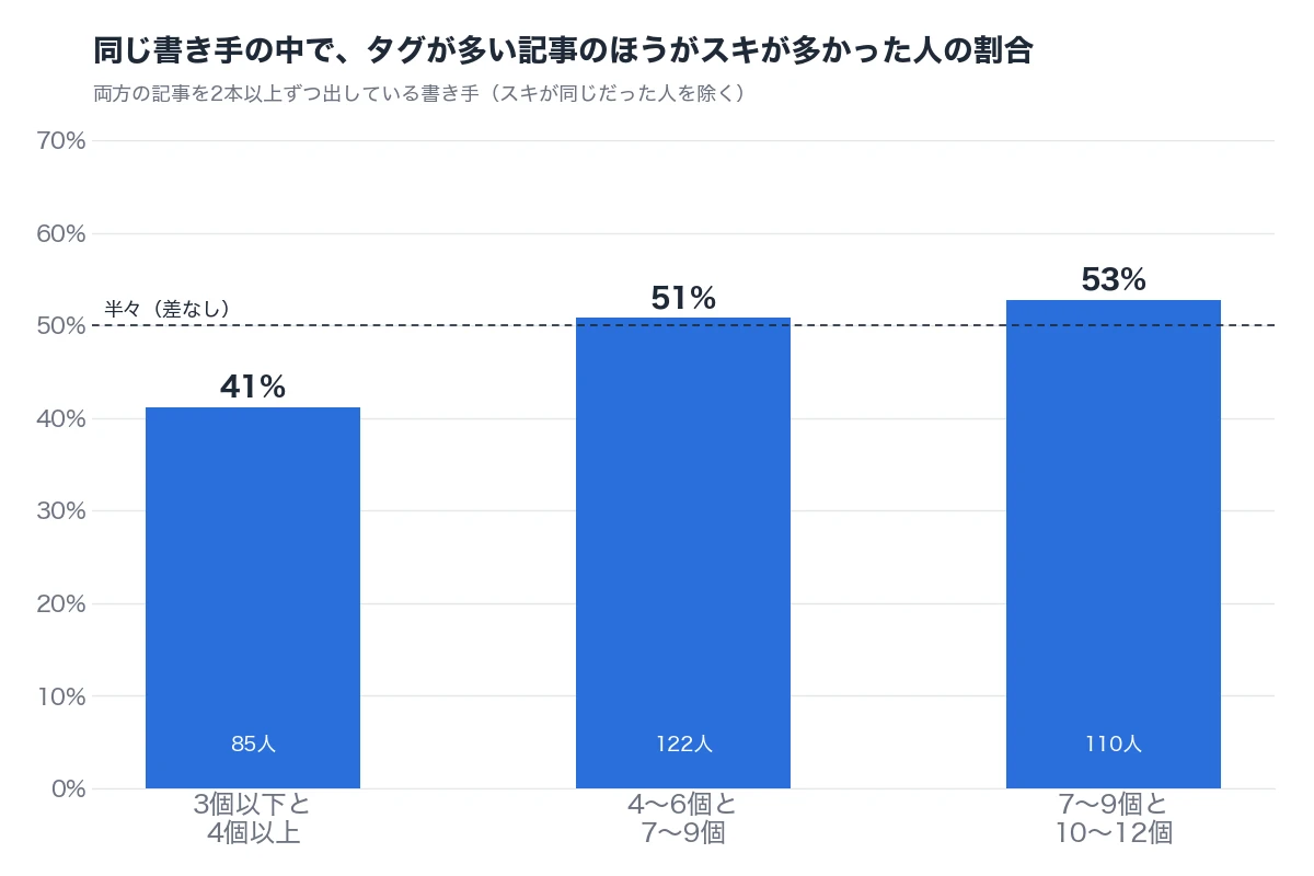 同じ書き手の中で、タグが多い記事のほうがスキが多かった人の割合