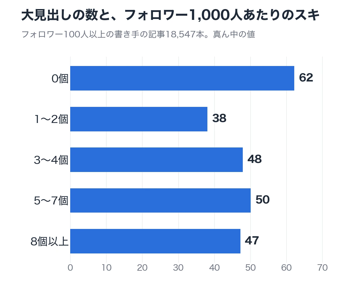 大見出しの数と、フォロワー1,000人あたりのスキ