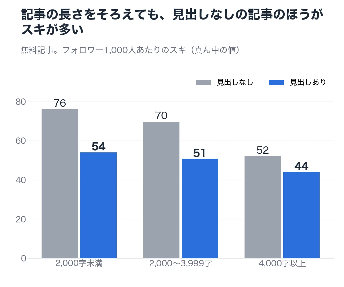 記事の長さをそろえても、見出しなしの記事のほうがスキが多い