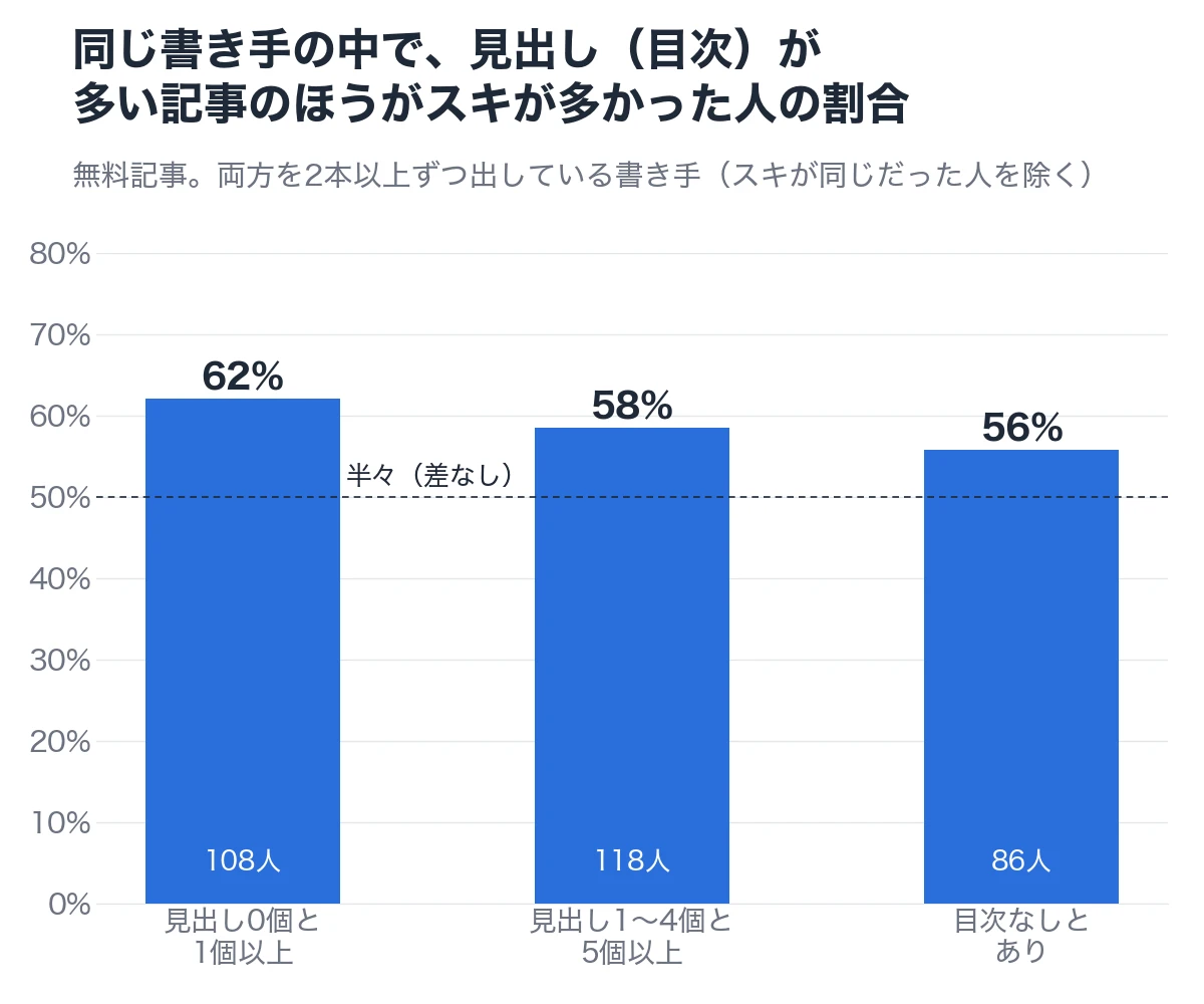 同じ書き手の中で、見出し(目次)が多い記事のほうがスキが多かった人の割合