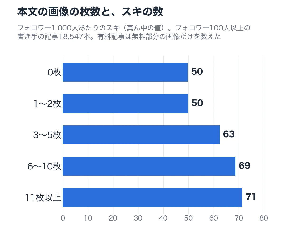 本文の画像の枚数と、フォロワー1,000人あたりのスキ