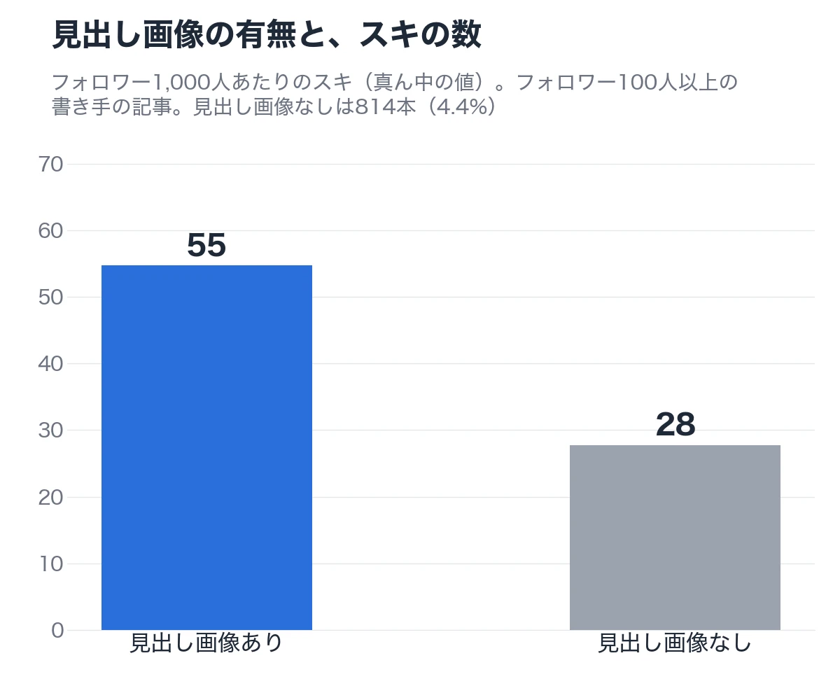 見出し画像の有無と、フォロワー1,000人あたりのスキ