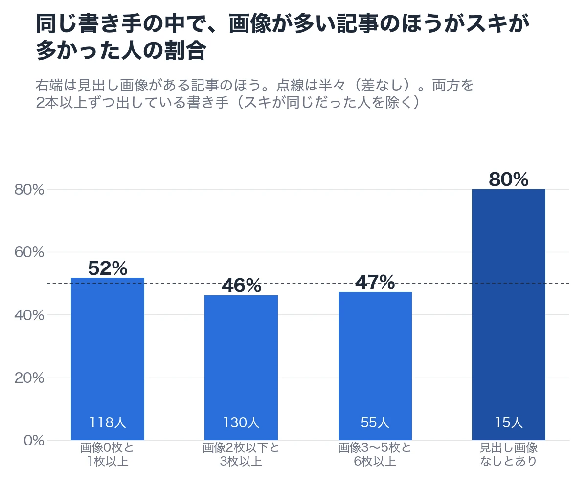 同じ書き手の中で、画像が多い記事のほうがスキが多かった人の割合