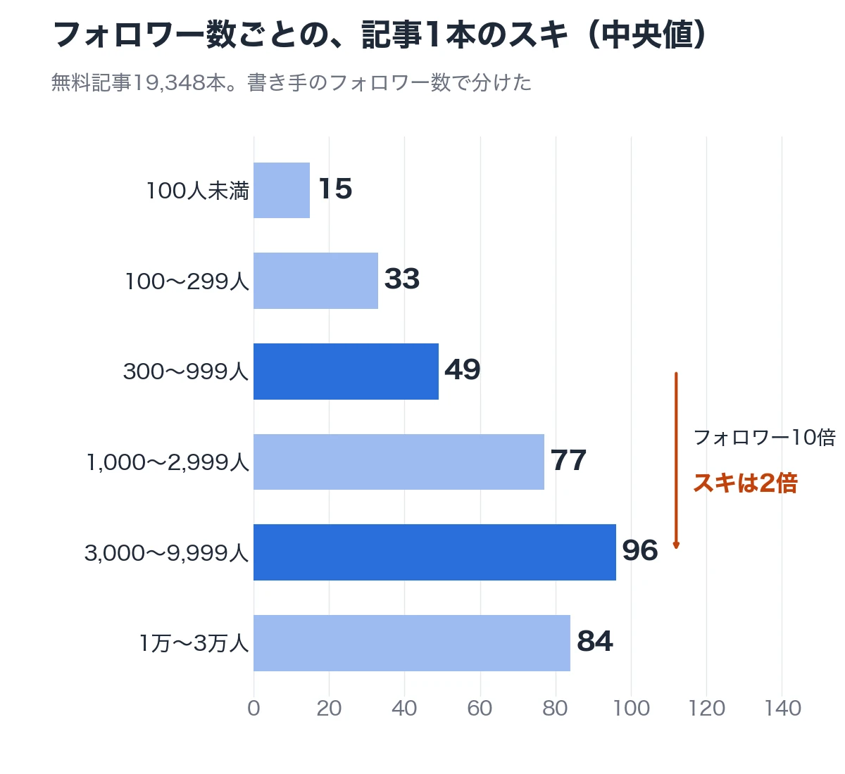 フォロワー数ごとの、記事1本のスキ（中央値）