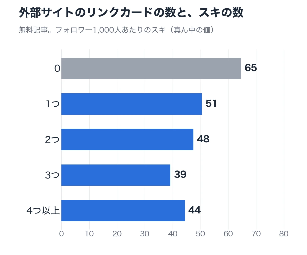 外部サイトのリンクカードの数と、スキの数