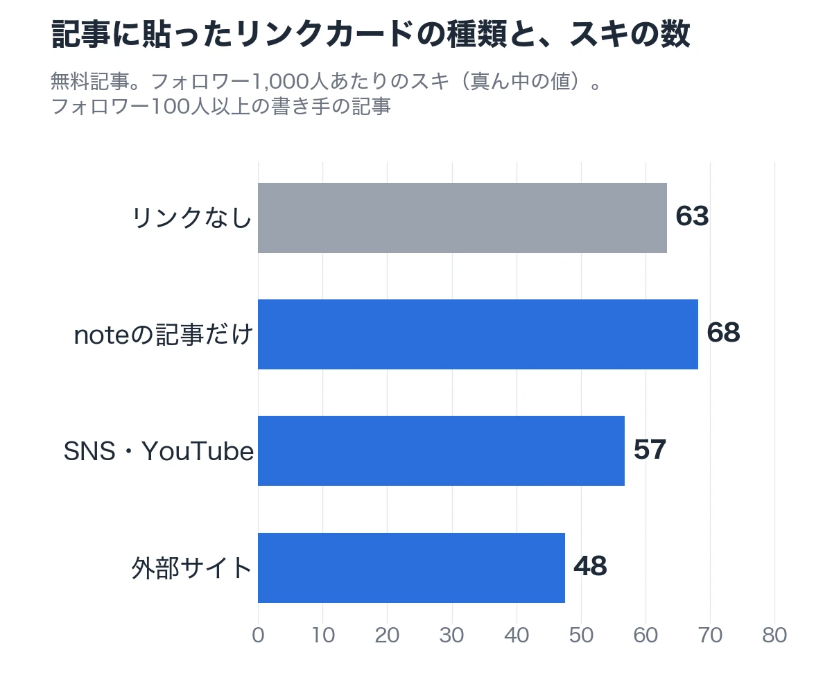記事に貼ったリンクカードの種類と、スキの数