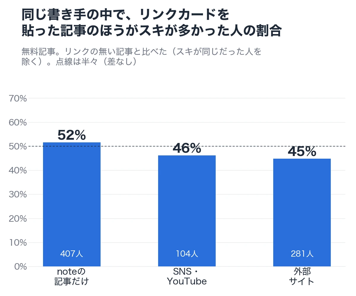 同じ書き手の中で、リンクカードを貼った記事のほうがスキが多かった人の割合
