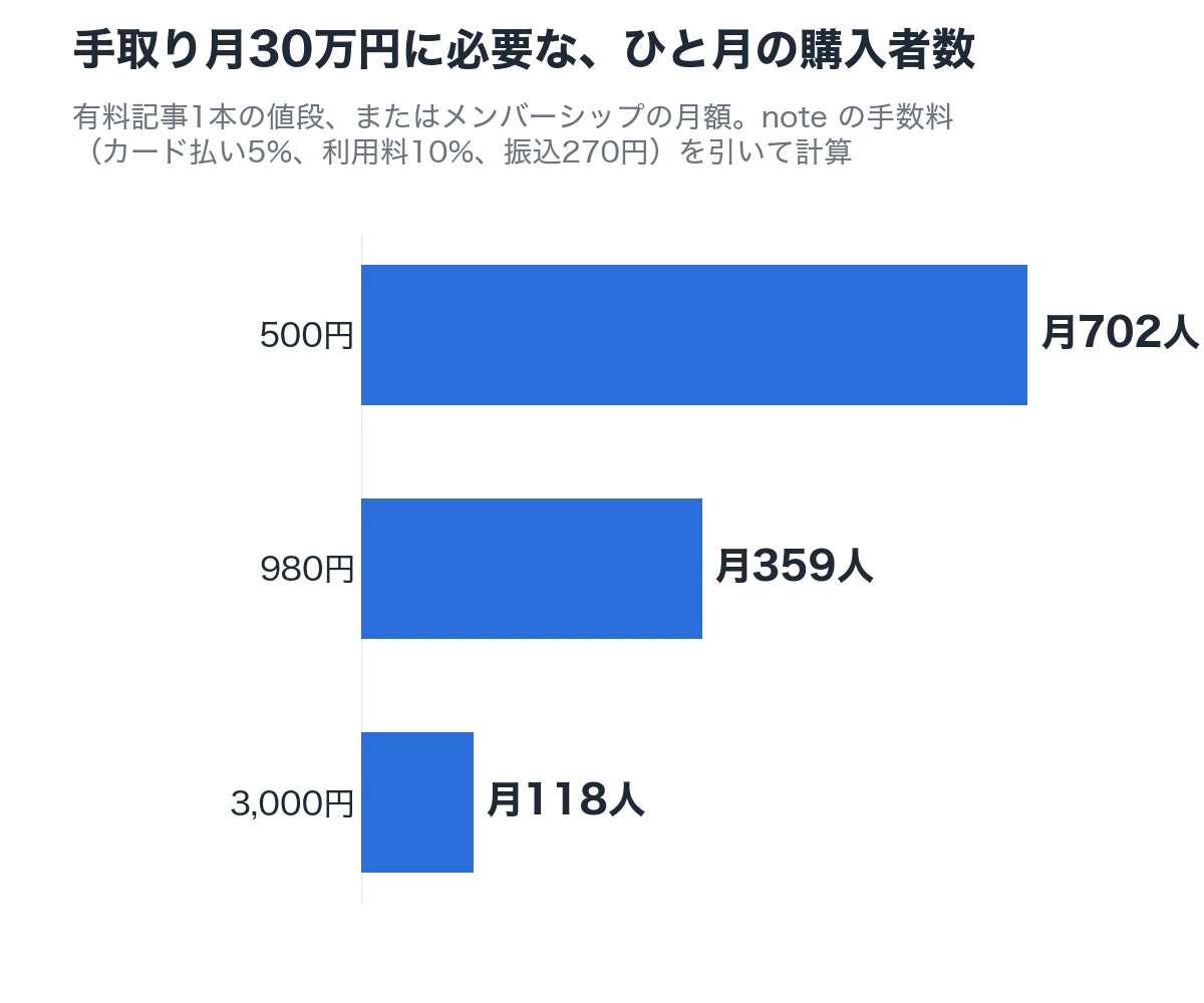 手取り月30万円に必要な、ひと月の購入者数