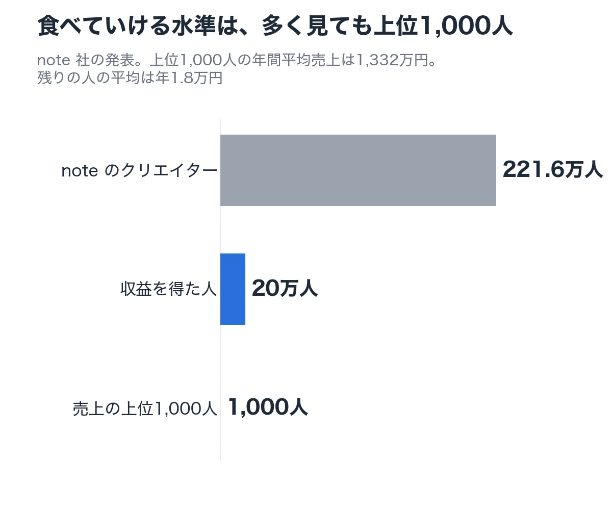 食べていける水準は、多く見ても上位1,000人
