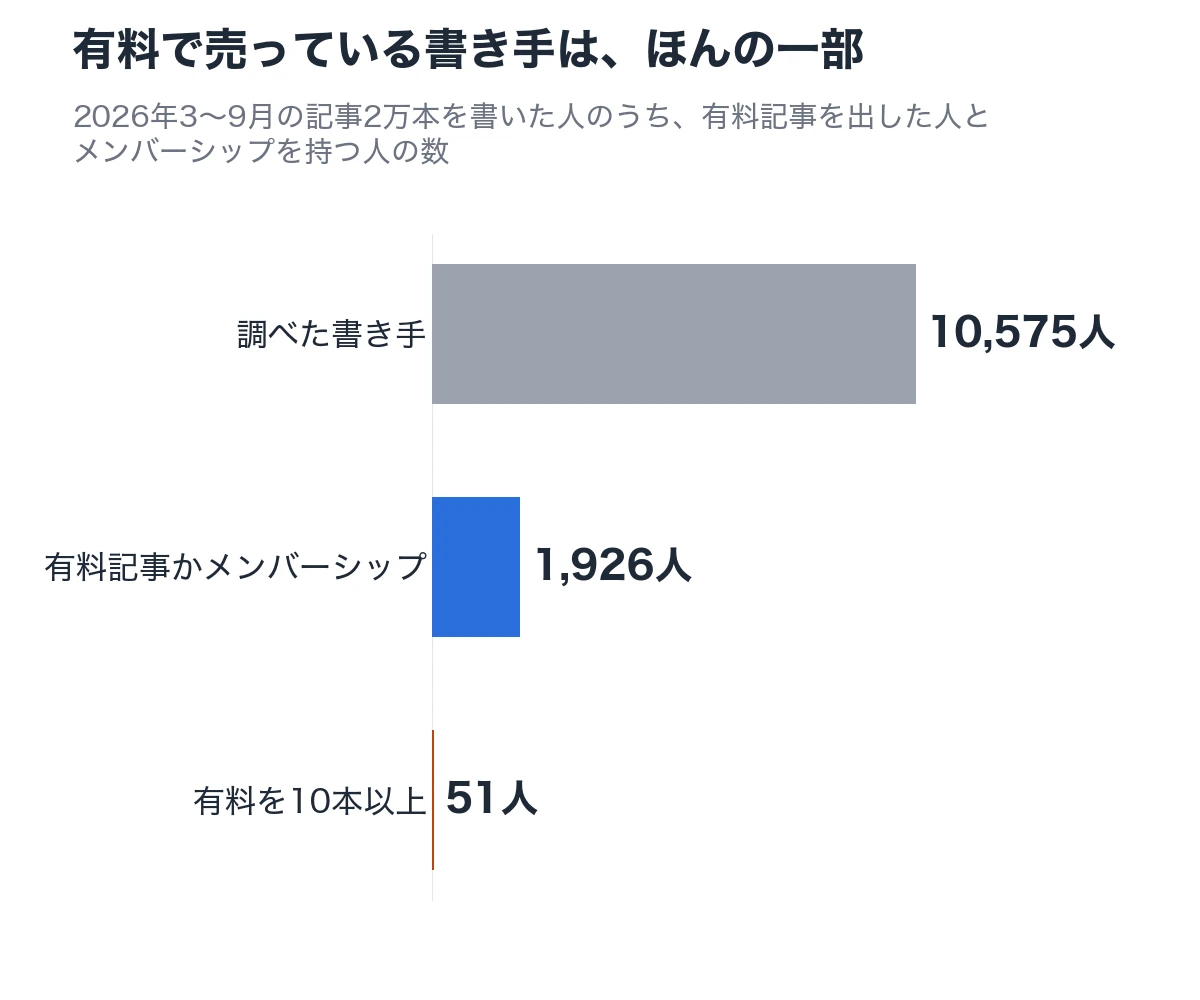 有料で売っている書き手は、ほんの一部