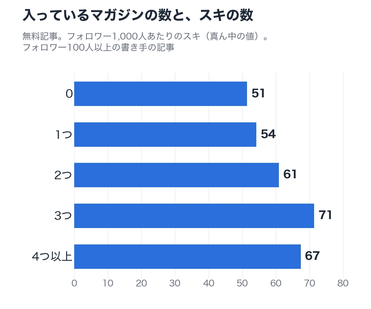 入っているマガジンの数と、スキの数