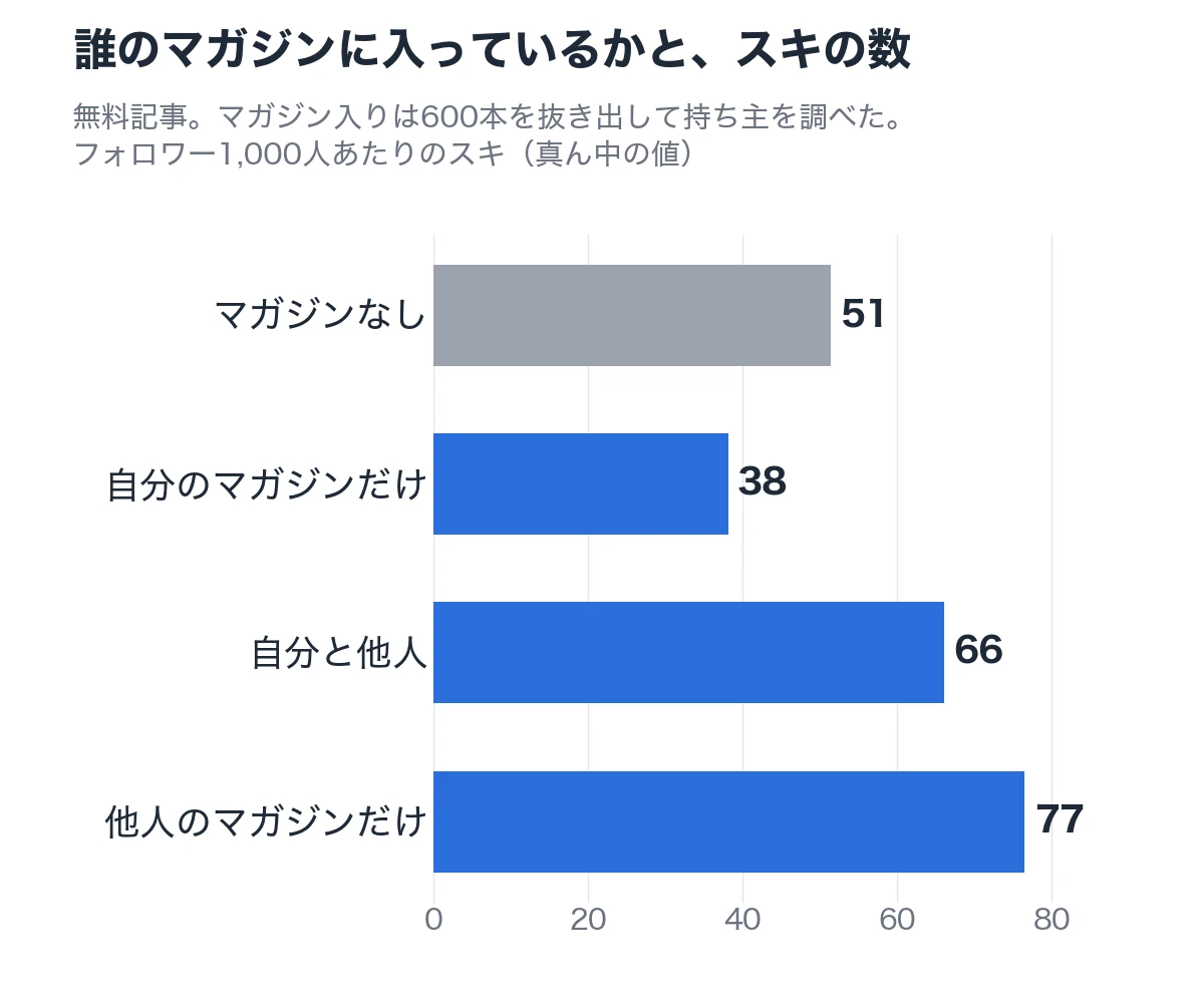 誰のマガジンに入っているかと、スキの数