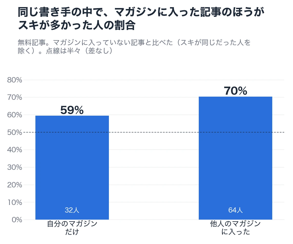 同じ書き手の中で、マガジンに入った記事のほうがスキが多かった人の割合