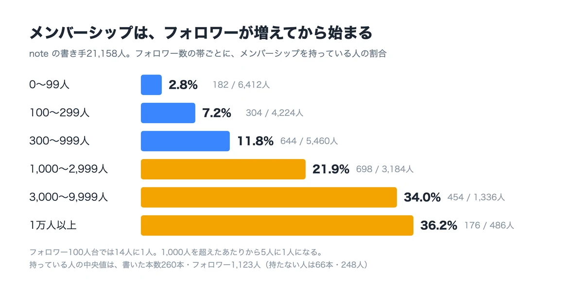 メンバーシップは、フォロワーが増えてから始まる