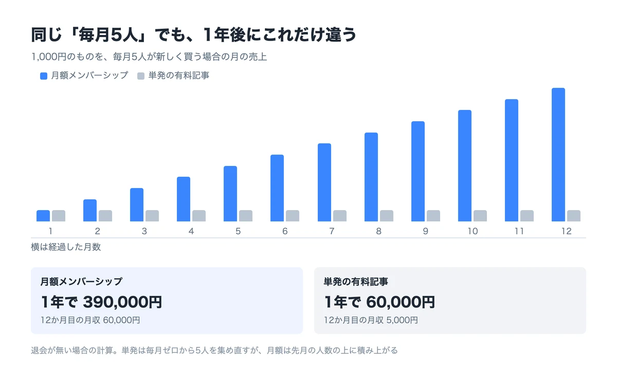 同じ毎月5人でも、1年後にこれだけ違う