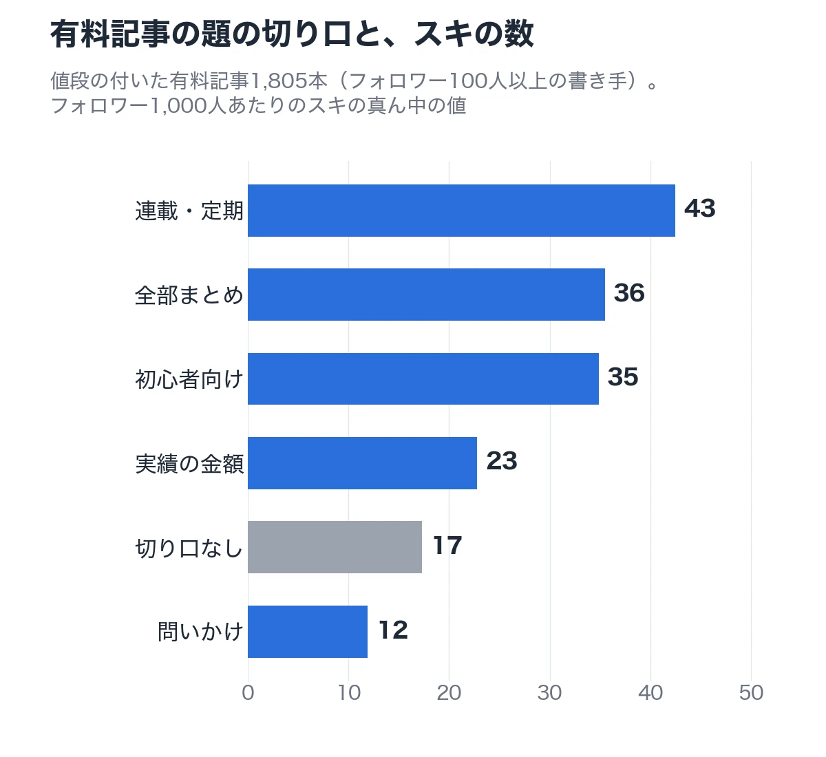 有料記事の題の切り口と、スキの数