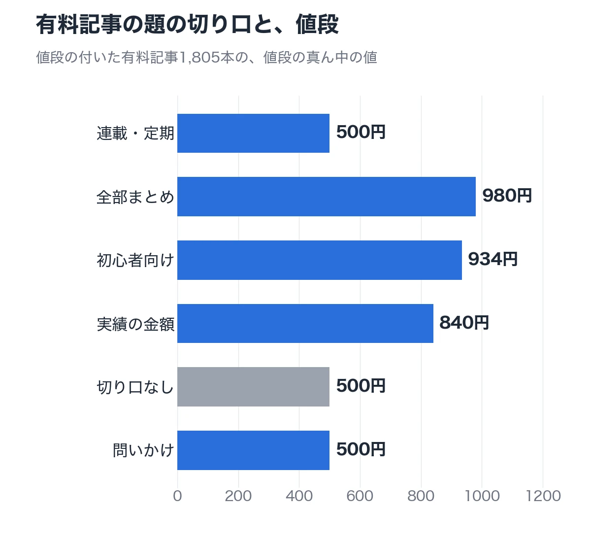 有料記事の題の切り口と、値段