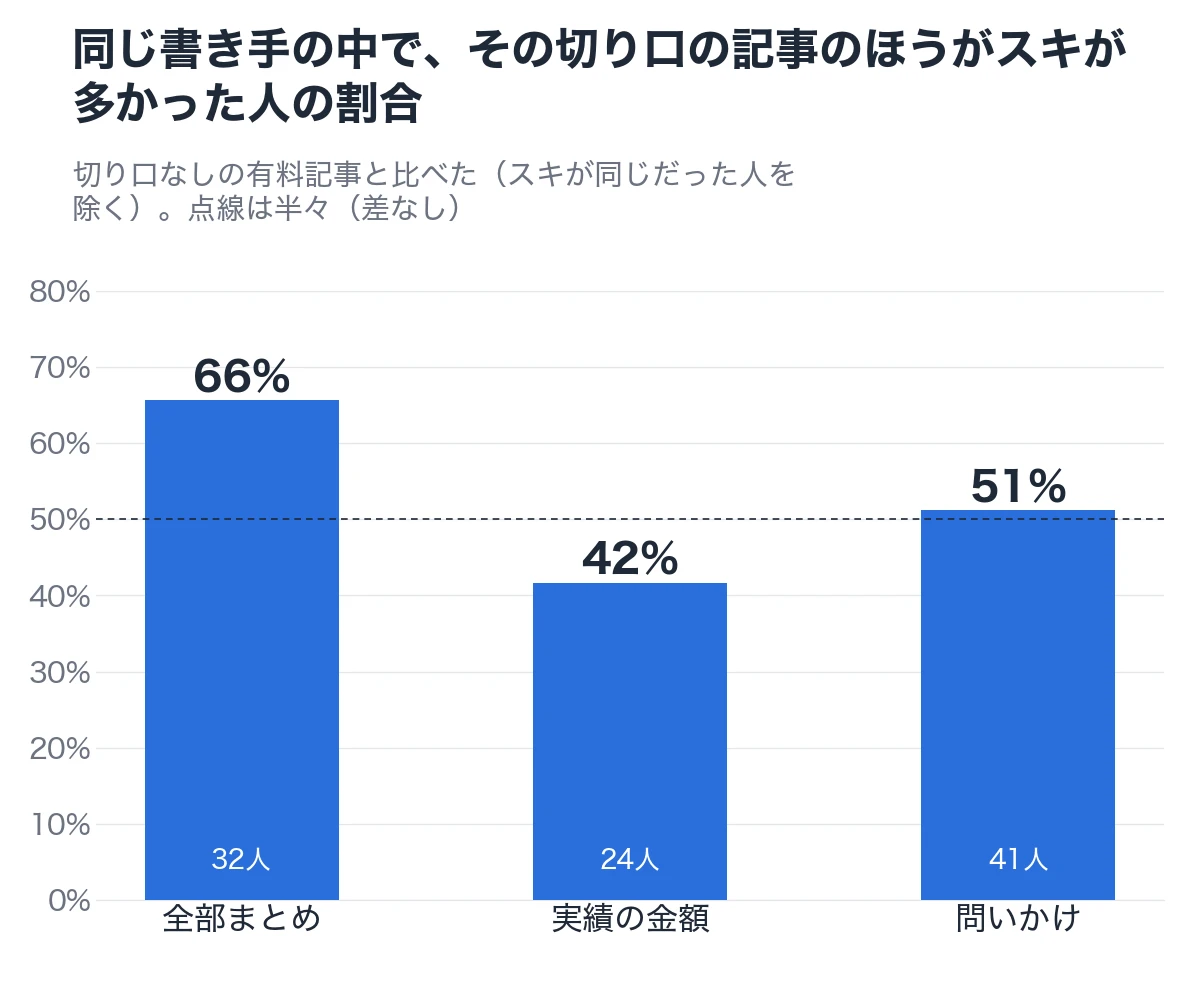 同じ書き手の中で、その切り口の記事のほうがスキが多かった人の割合