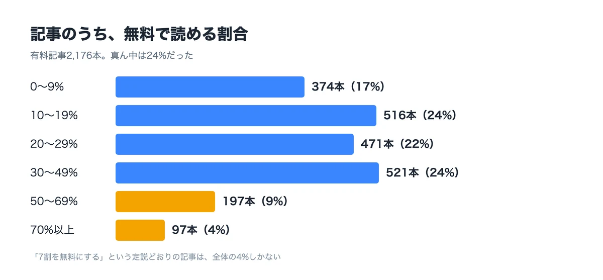 記事のうち、無料で読める割合