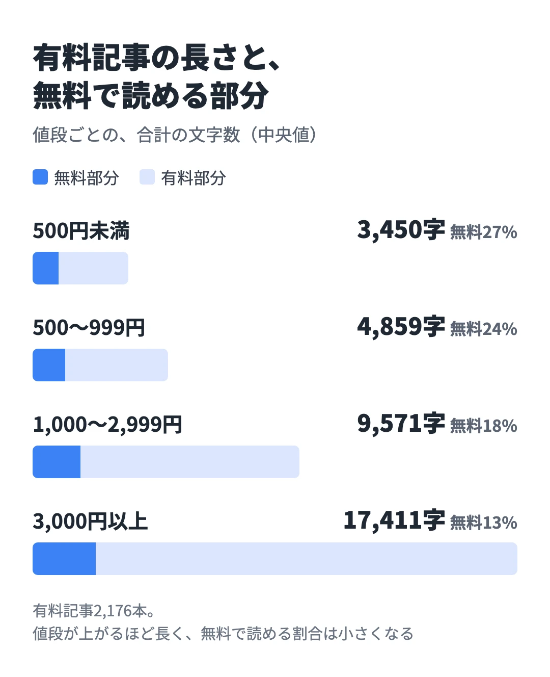有料記事の長さと、無料で読める部分