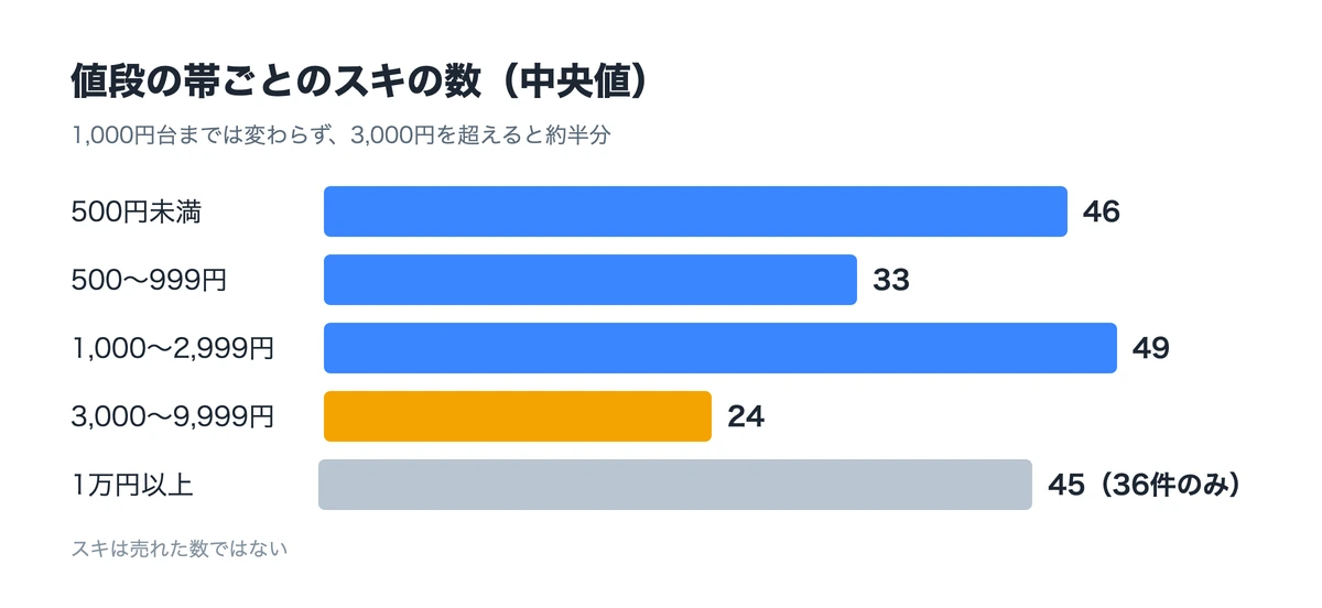値段の帯ごとのスキの数