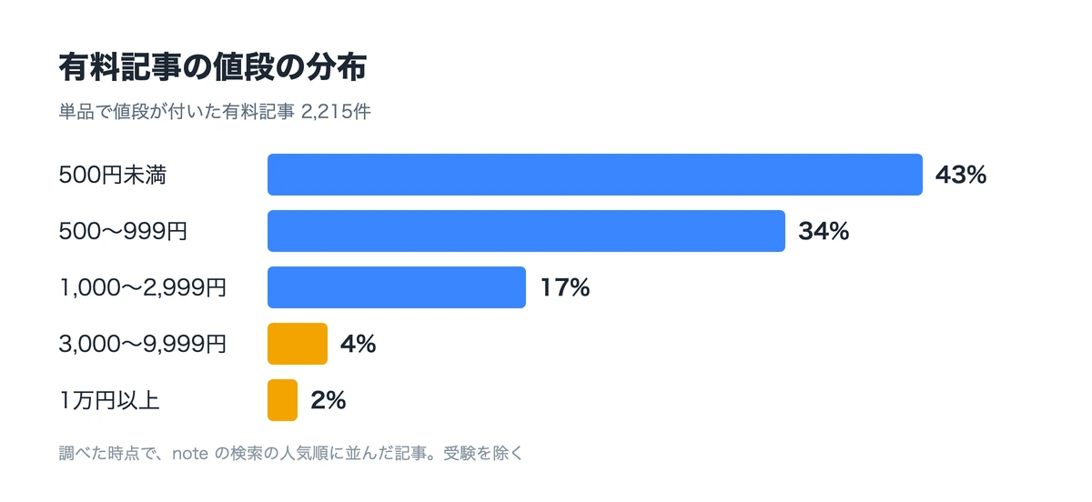 有料記事の値段の分布