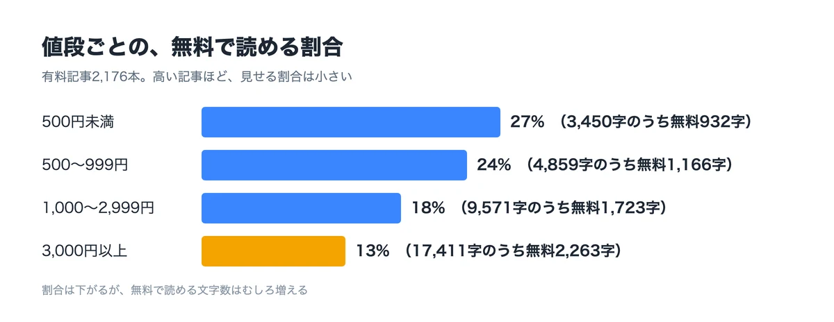 値段ごとの、無料で読める割合