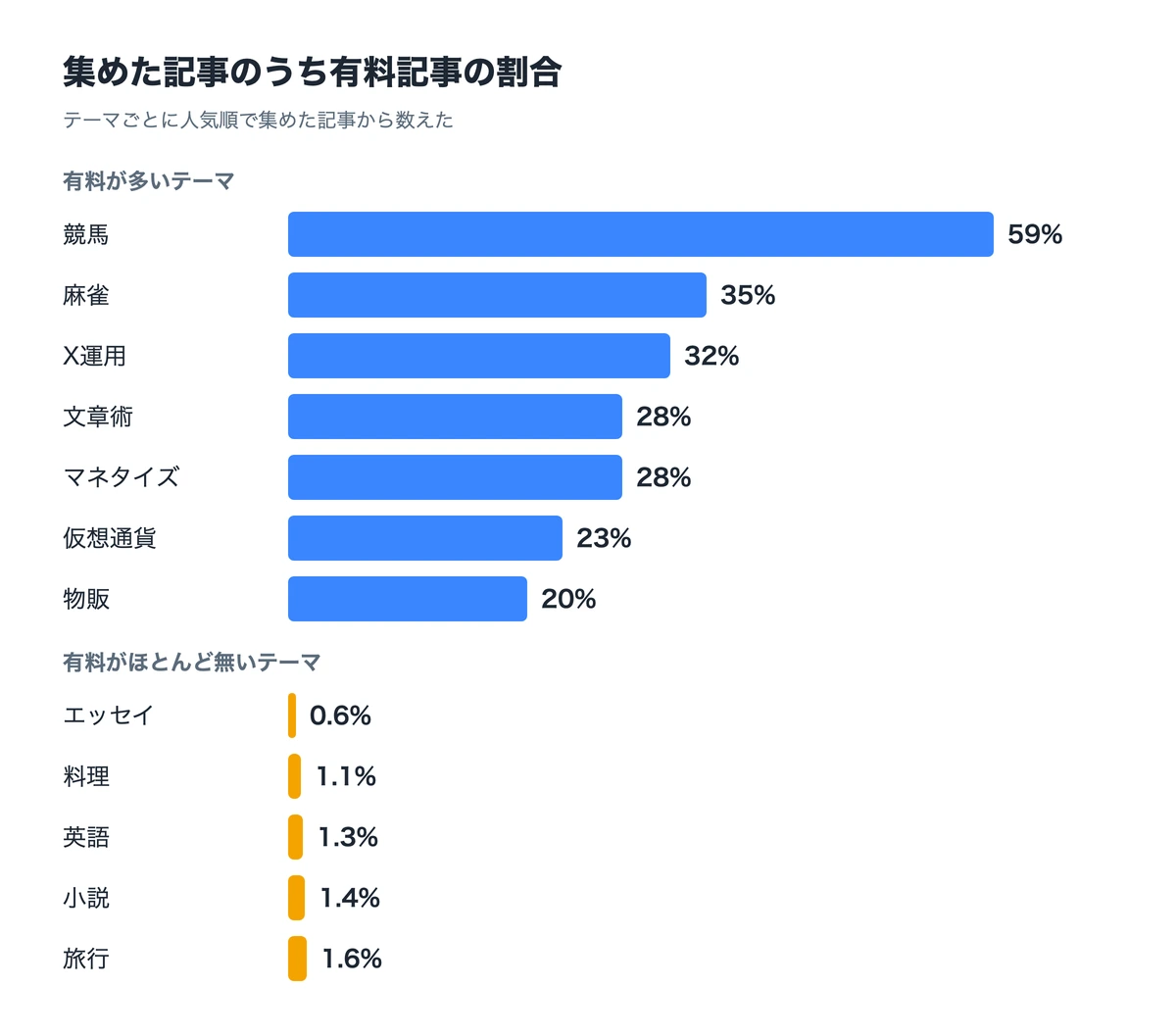 テーマごとの有料記事の割合