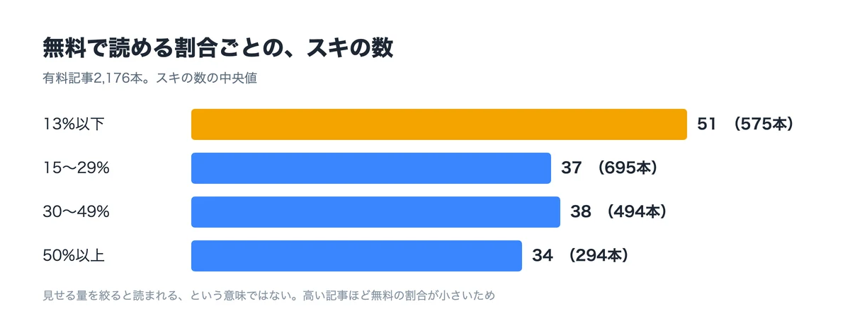 無料で読める割合ごとの、スキの数