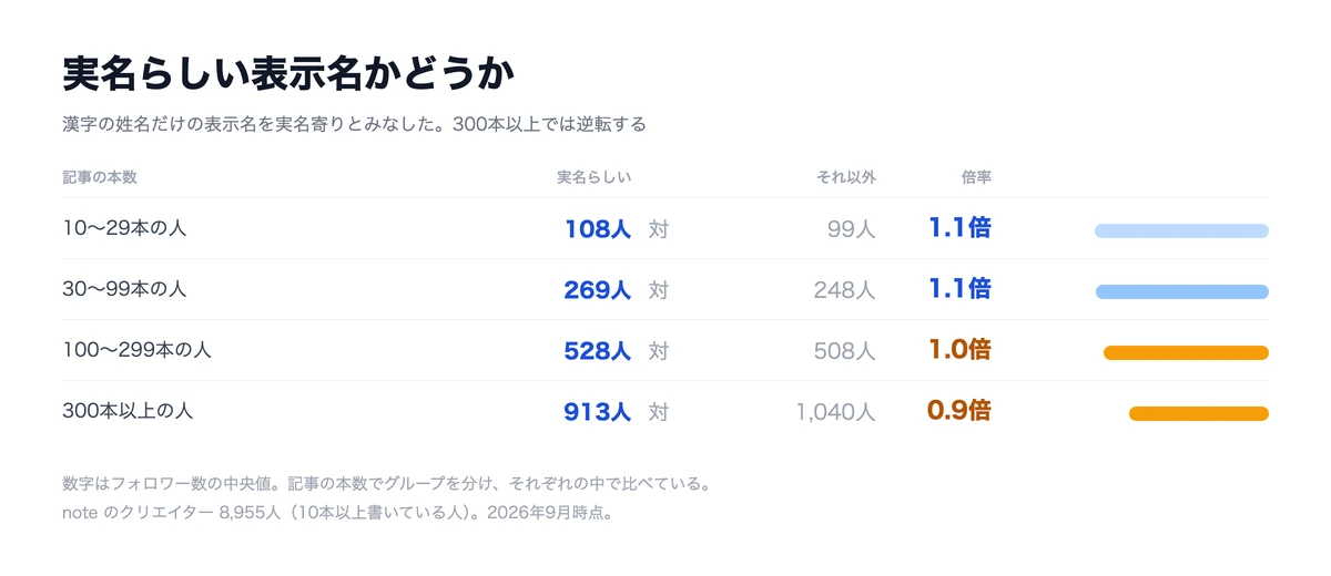 実名らしい表示名かどうか